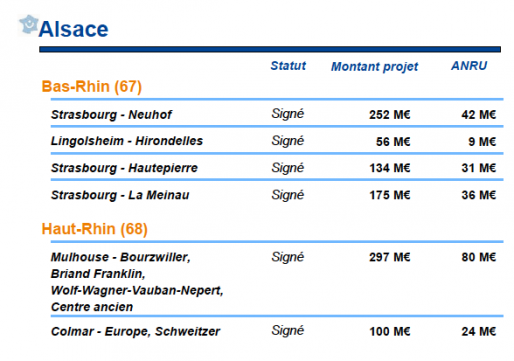 Ce que l'Etat finance à travers l'ANRU en Alsace (Document ANRU)