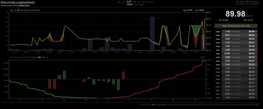Le cours d'un bitcoin reste très volatil pour une monnaie (capture d'écran de http://bitcoinity.org/)