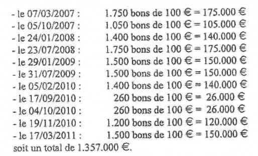 A cette liste, il faut ajouter les 800 bons de 100€ émis le 19 mars 2012, soit un montant total de bons émis de 1 437 000€ (doc Rue89 Strasbourg)