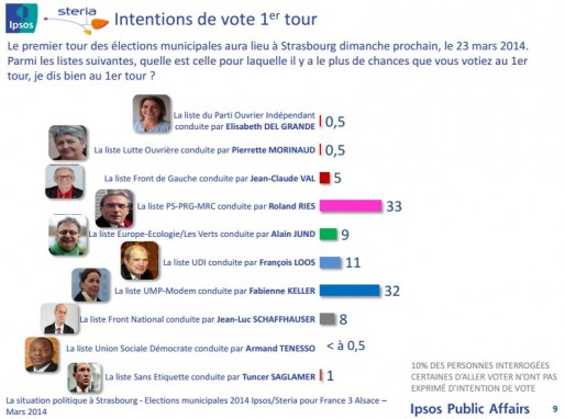 Au premier tour selon Ipsos, Ries à 33%, Keller à 32% (doc France3 Alsace)