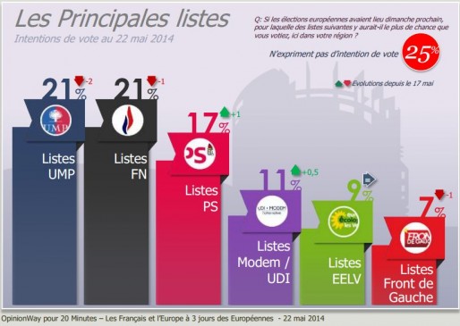 Sondage OpinionWay pour 20 Minutes