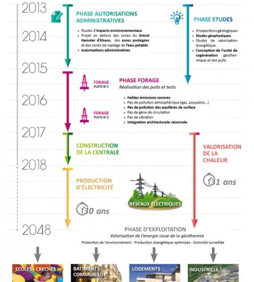 Le déroulé du projet - document Fonroche géothermie
