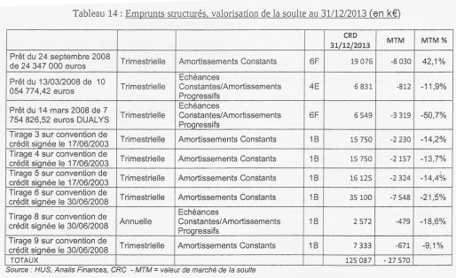 MTM (mark to market) est le coût du remboursement anticipé à payer, en plus du capital restant dû (CRD) pour sortir du prêt (doc CRC)
