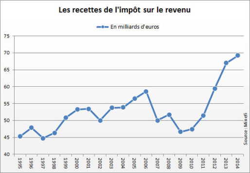 Evolution des recettes en milliards d'euros de l'impôt sur le revenu. (Ministère de l'économie et des finances)