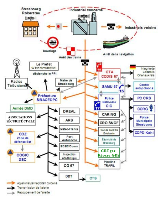 Schéma de transmission de l'alerte (doc préfecture du Bas-Rhin)