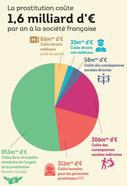 Synthèse de résultats sur l’estimation du coût économique et social de la prostitution en France (Source Prostcost)