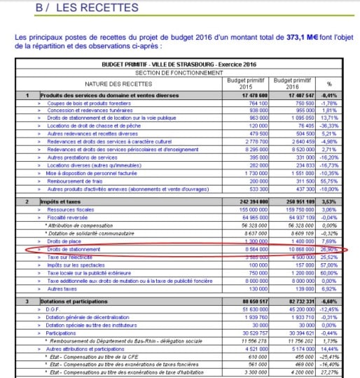 Extrait des recettes prévues au budget primitif 2016 de la ville de Strasbourg (capture d'écran)