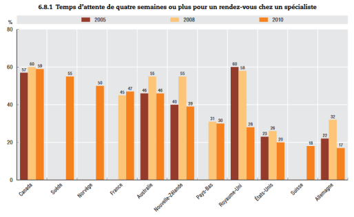 En Allemagne en 2010, 83% des patients obtiennent un rendez-vous chez un spécialiste avant 4 semaines. (Photo OCDE / Enquêtes internationales sur les politiques de santé du Commonwealth Fund)