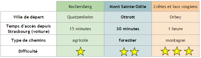 Comparaison des lieux de trails proches de Strasbourg (Tableau / AM)