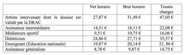 Grille de rémunération indiqué dans l'appel à projet pour les intervenants-tes indivisuels et les animateurs-trices de la Ville de Strasbourg