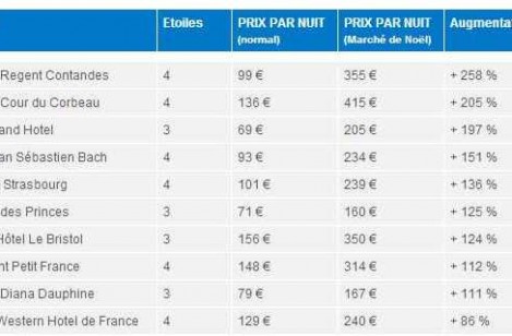 Une étude démontre l’ampleur des hausses de prix des hôtels durant le marché de Noël