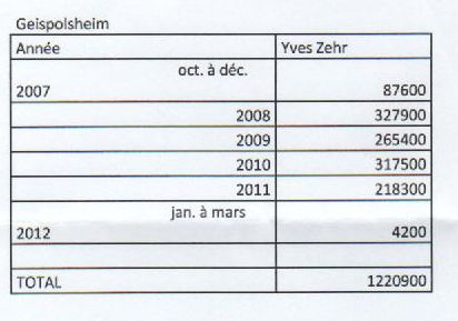 Accusé d’avoir détourné 1,2 million d’euros, Yves Zehr face aux juges aujourd’hui