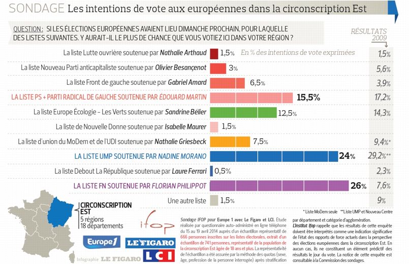 Européennes 2014 (sondage Ifop / Le Figaro)