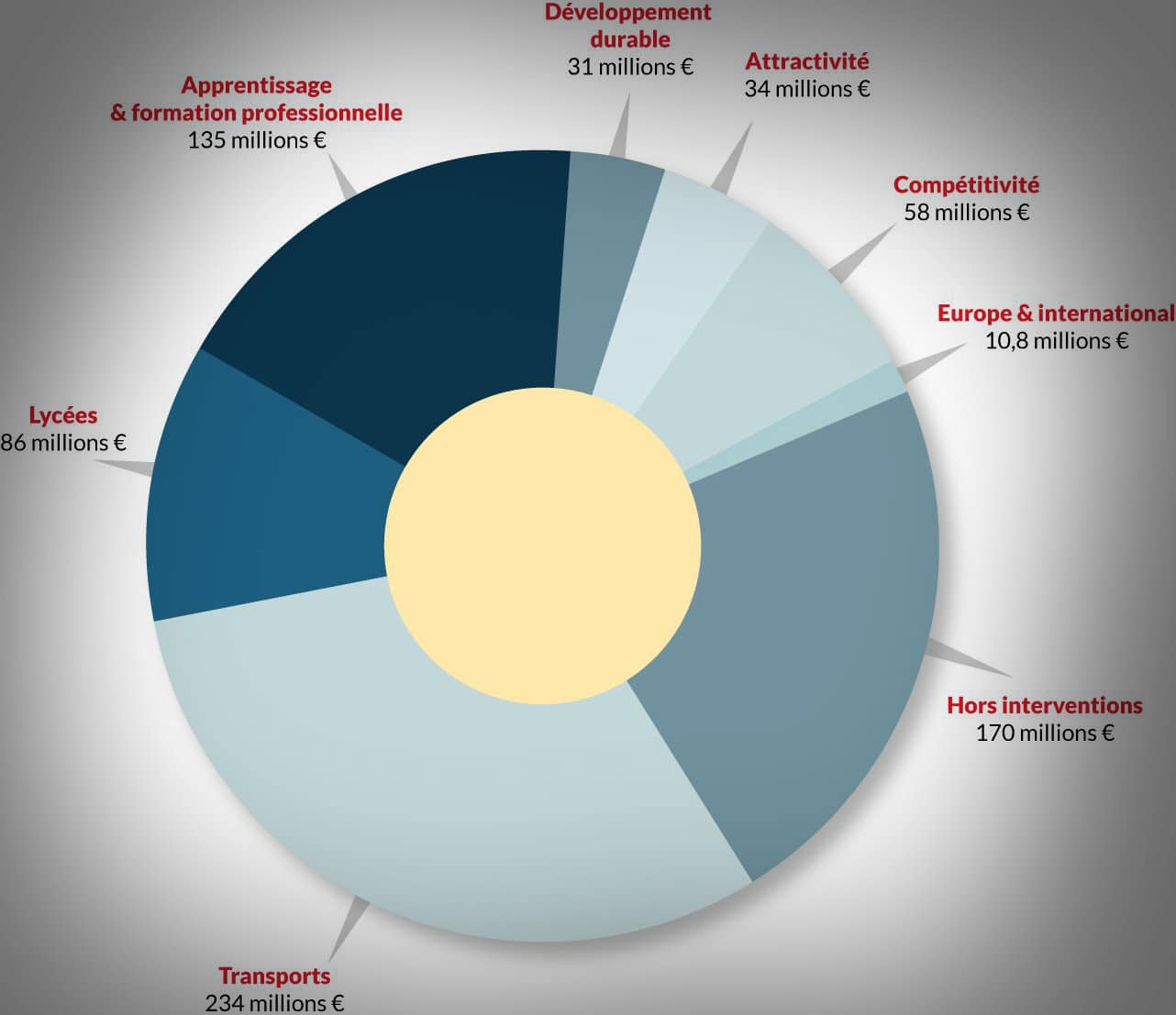 Les grands postes du budget du conseil régional pour 2015 (doc Région Alsace)