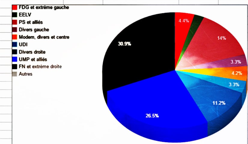 Dans la future ALCA, la droite devance le FN. La gauche à moins de 25%