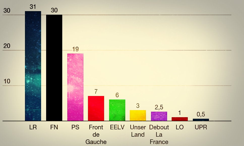 Sondage régionales : Richert devance légèrement Philippot