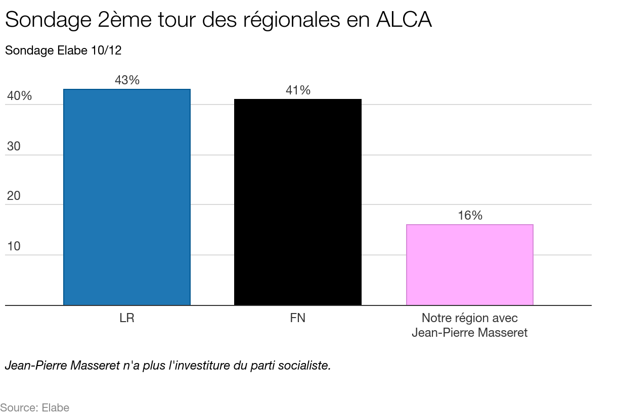 Régionales : un sondage donne Richert gagnant d’une courte tête en ALCA