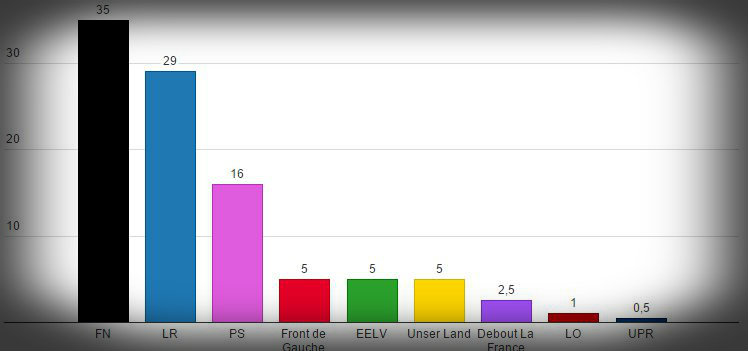 Régionales : un deuxième sondage donne le FN en tête en ALCA