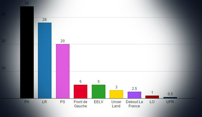 Régionales : un sondage donne le FN gagnant en Alca