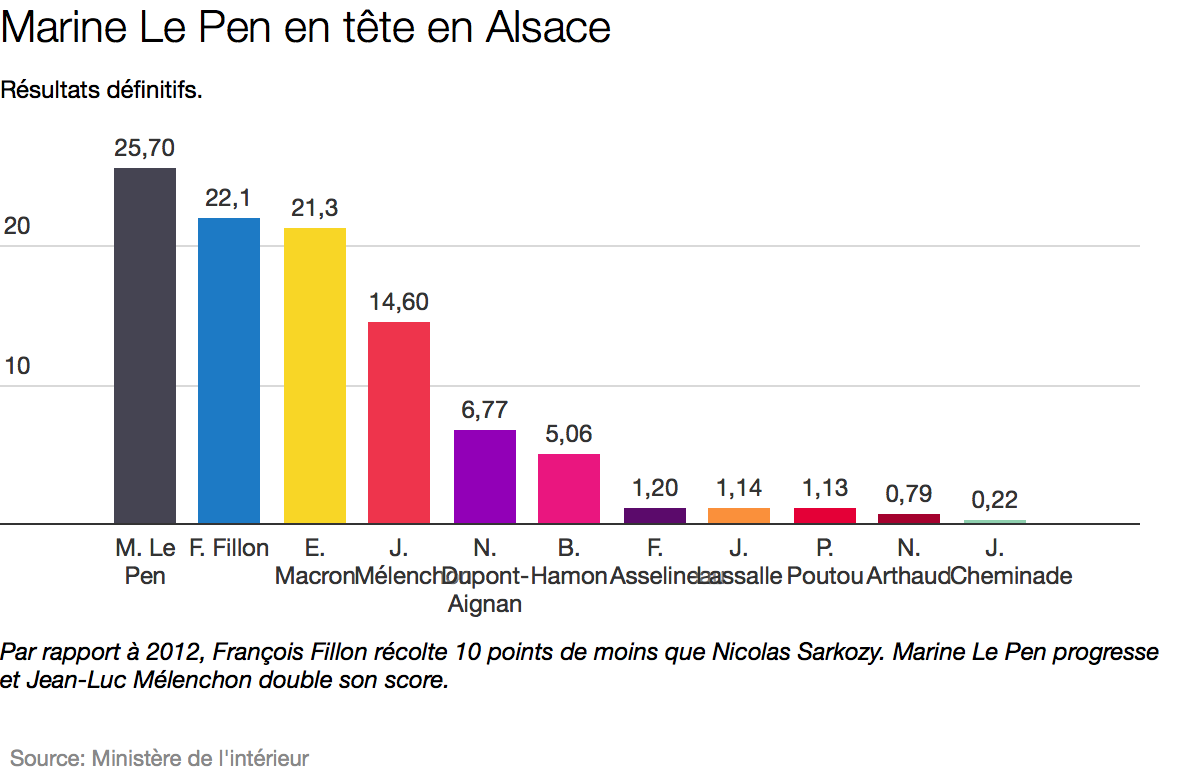 L’Alsace place Marine Le Pen en tête. Ses dirigeants préfèrent Emmanuel Macron