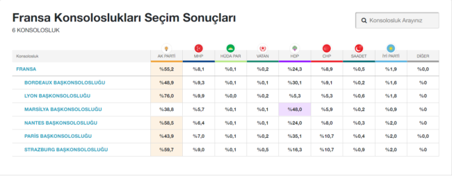 Résultats publiés sur le site internet du média pro-gouvernemental Hürriyet. (Capture d'écran)