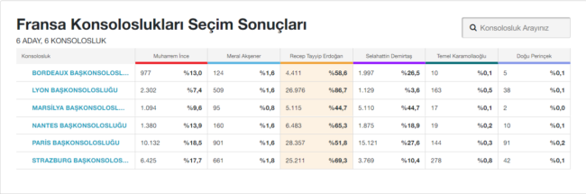 Résultats publiés sur le site internet du média pro-gouvernemental Hürriyet. (Capture d'écran)