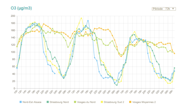 Relevé d'ozone dans le Bas-Rhin du 25 au 27 juillet 2018. Le seuil d'information, qui devient seuil d'alerte à partir de deux jours consécutifs est à 180µ/m³ (relevé sur le site d'Atmo Grand Est)
