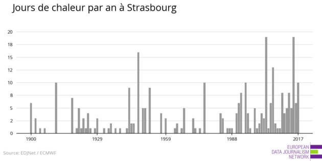 Nombre de journées où la température moyenne a été supérieure à 24°C à Strasbourg, par an. (Doc EDJNet)