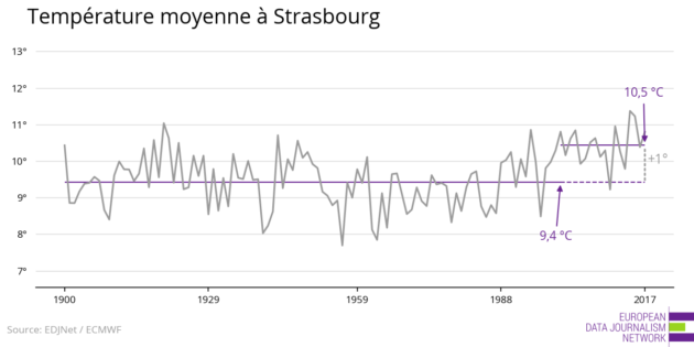 Températures moyennes à Strasbourg (doc EDJNet )