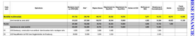 Montants provisionnés pour la requalification de l'A35 (Extrait CPER Alsace 2015-2020)