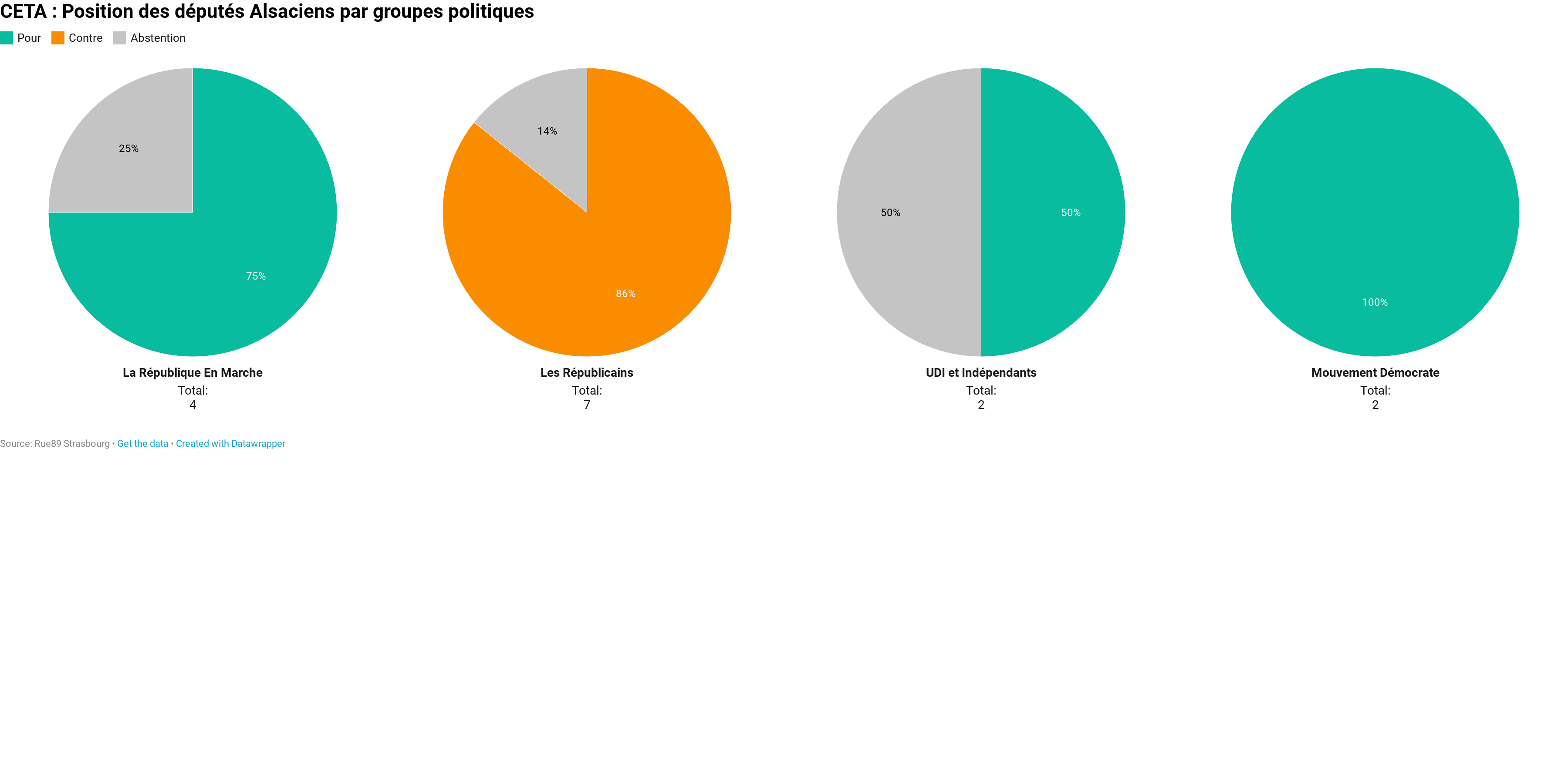 Députés alsaciens et CETA : qui vote quoi ?