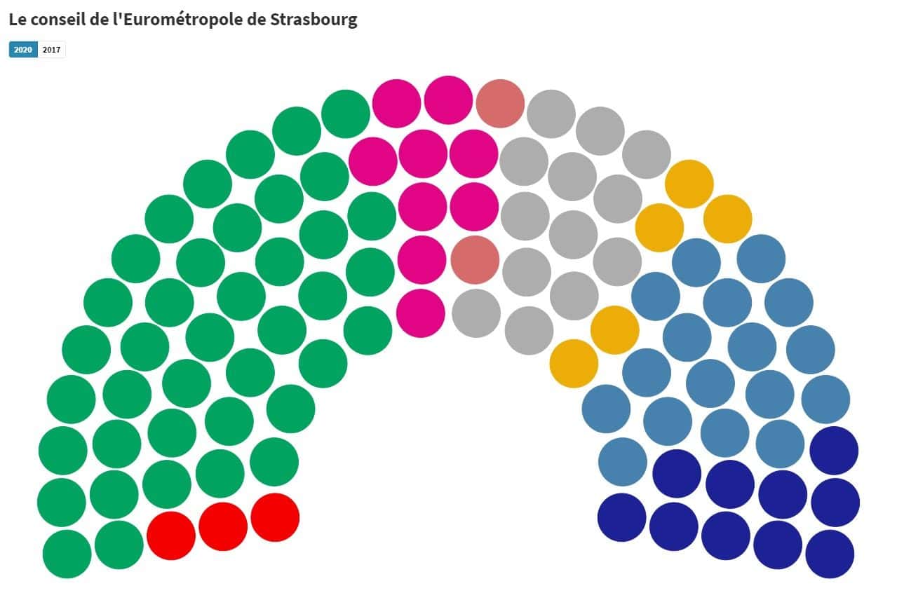 Les écologistes à la recherche des maires de l’Eurométropole pour former une majorité