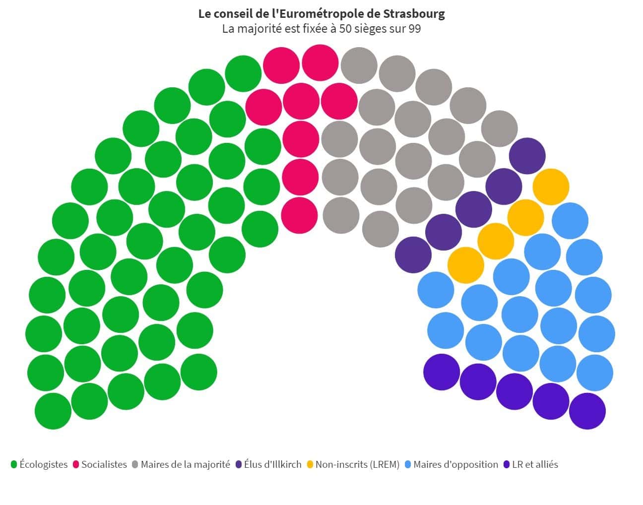 Les contours de la nouvelle majorité écolo-centriste à l’Eurométropole