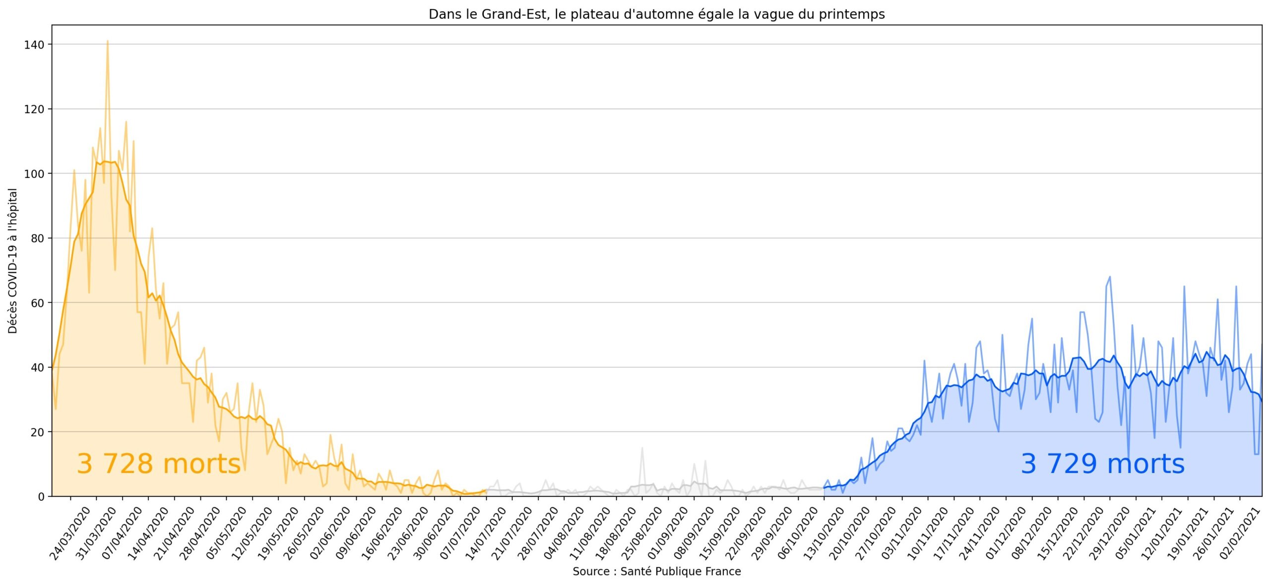 Dans le Grand-Est, la seconde vague de Covid-19 a fait autant de morts que la première